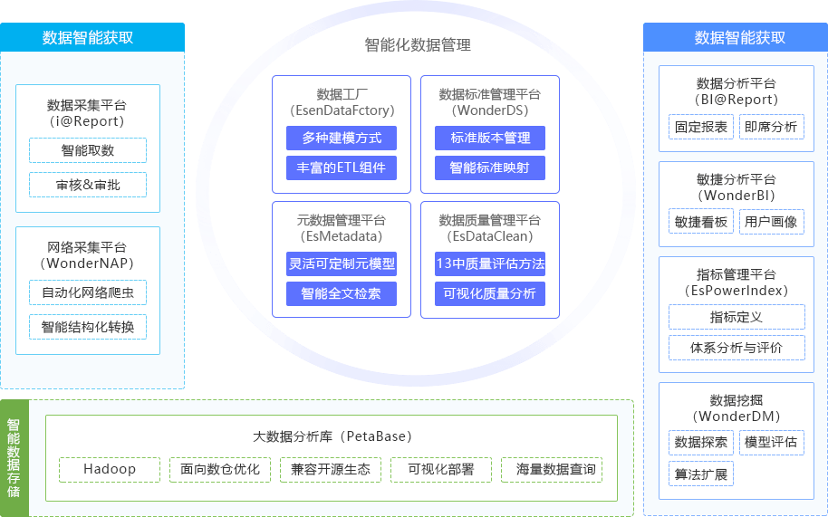 租赁行业数据资产管控向日葵色版视频在线观看免费体系