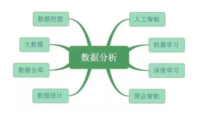 数据分析、数据挖掘、数据统计、OLAP 的共同点与差异
