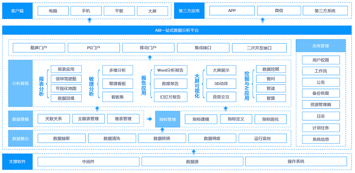 干货BI商业智能在医疗行业中如何应用？