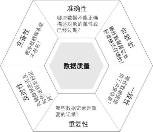 数据治理标准：数据质量六大评价标准