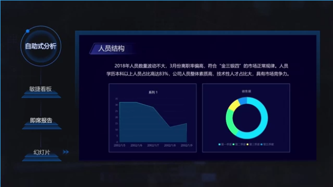BI数据看板价值符合预期吗？来看看你就知道了