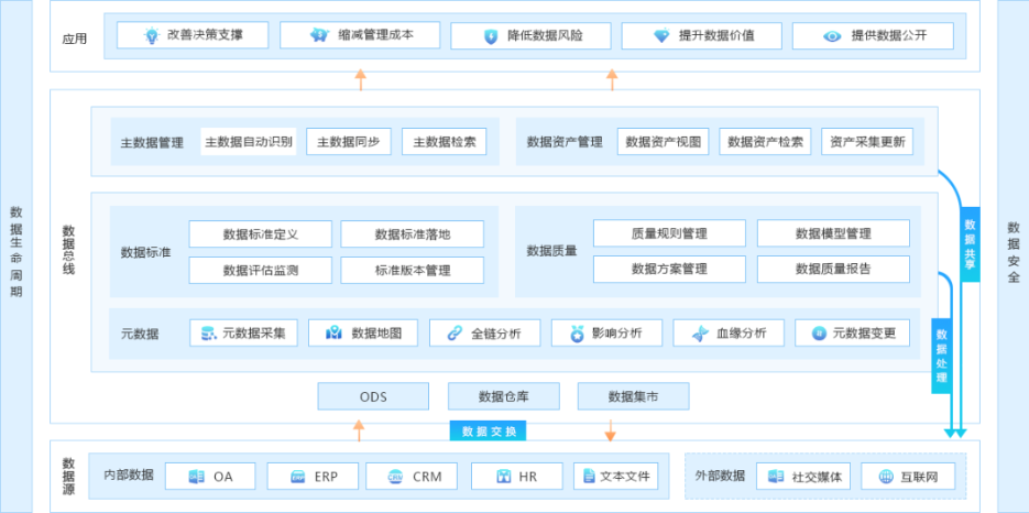 BI项目的落地，需要进行数据治理吗？