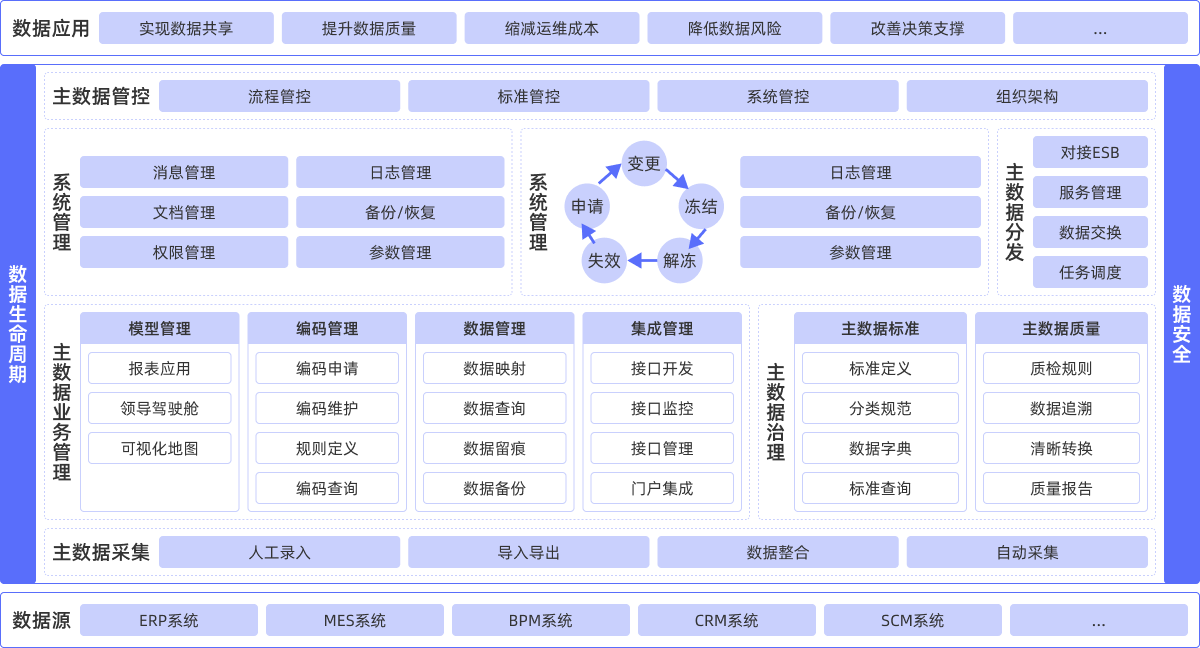 主数据向日葵色版视频在线观看免费架构图