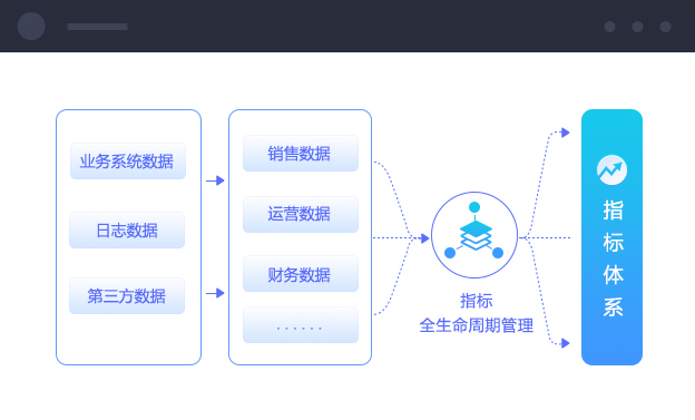 EsMetrics指标管理平台-智能指标运营