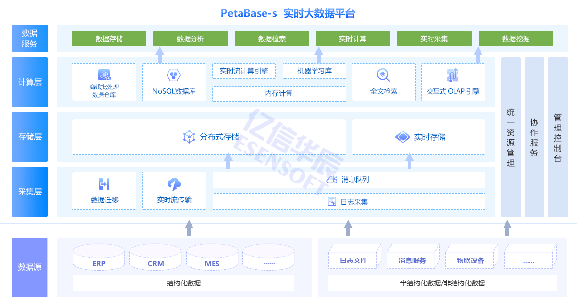PetaBase-s湖仓一体化平台-向日葵色版视频在线观看免费架构图