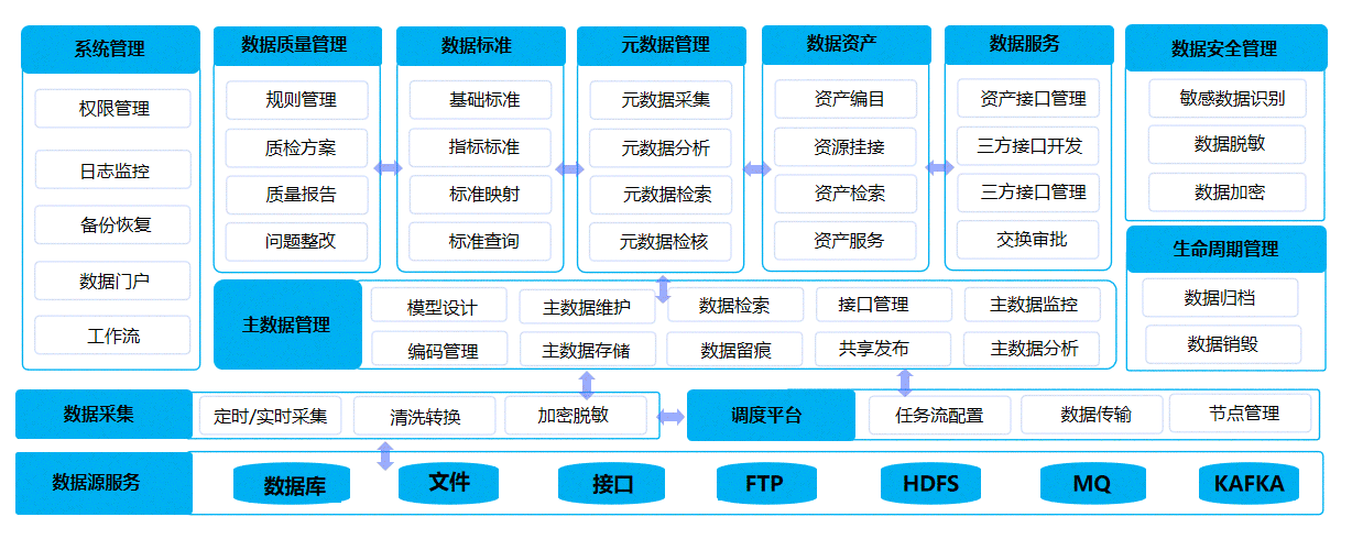 数据汇聚中心、数据治理中心、数据应用中心