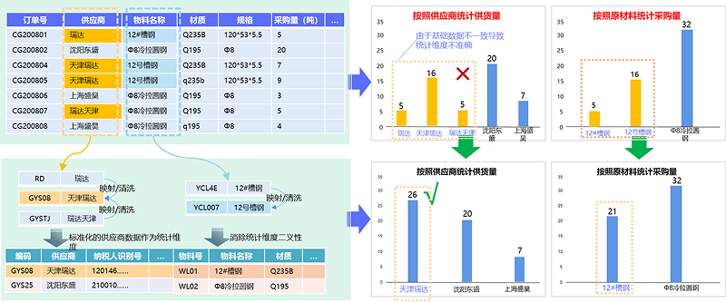 基于数据治理的精细化管控，保障运营管控分析准确